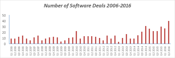 Newbury: Q2 sees highest-ever software company sales, reports BCMS