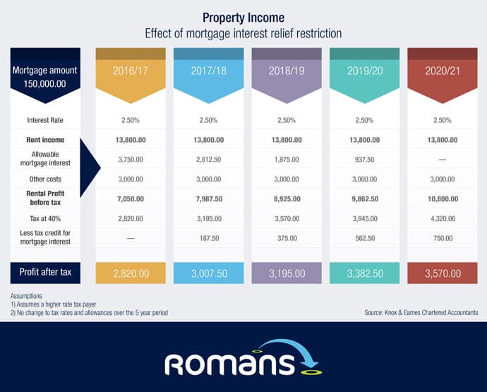 South: How will tax changes affect landlords over the next five years? asks Romans