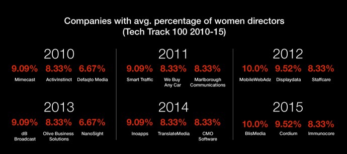 South: Women leaders still scarce in the tech industry