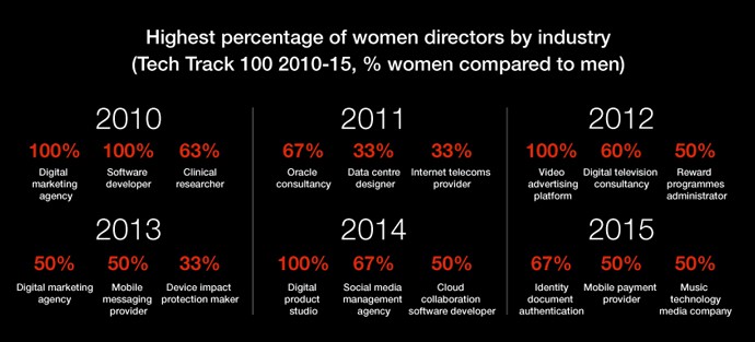 South: Women leaders still scarce in the tech industry