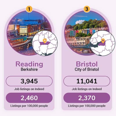 The Business Magazine article image for: Reading and Bristol among the best cities for UK job seekers in 2022 new survey reveals